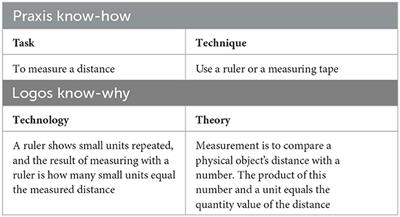 Mathematical knowledge for teaching as a didactic praxeology